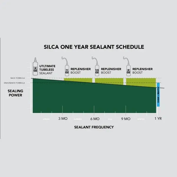 Silca Ultimate Tubeless Sealant Replenisher Silca